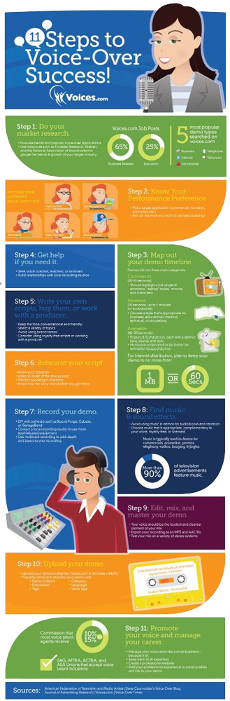 Click here to go to full size infographic showing the steps up close voice over