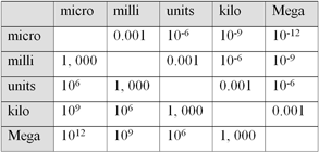 Conversions