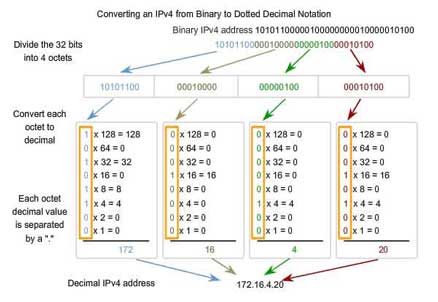 IPv4 binary to decimal conversion