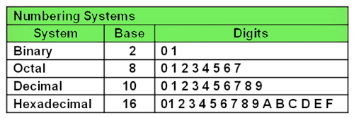 Number sytem chart