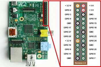 GPIO pin layout