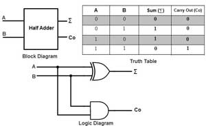 dl half adder