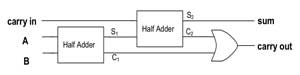 DL Two half adders block