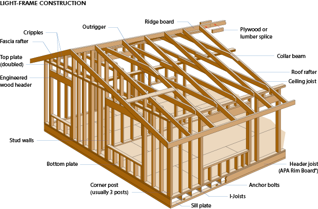 House Framing