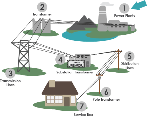 Power Distribution