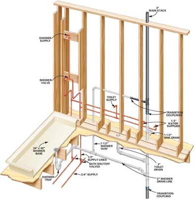 Plumbing System