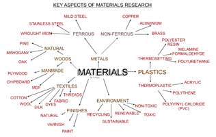 Materials