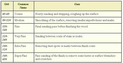 sand paper chart