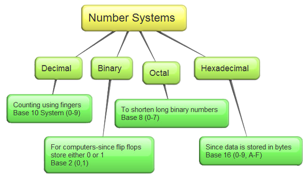 Number system flow chart