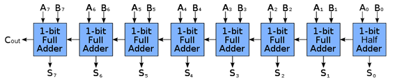 DL full 8 bit adder