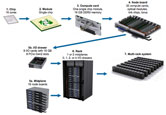 Click here to see larger image of how a single chip is used in a super-computer super computer