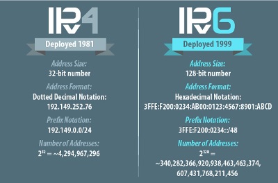 IPv4 vs Ipv6