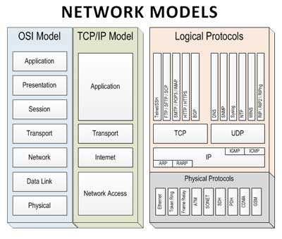 TCP-IP Model