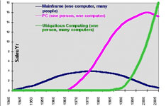 ubiquitous computing