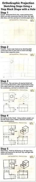 Ortho build steps