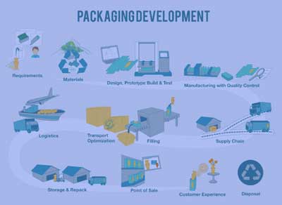 Packaging development process and life span